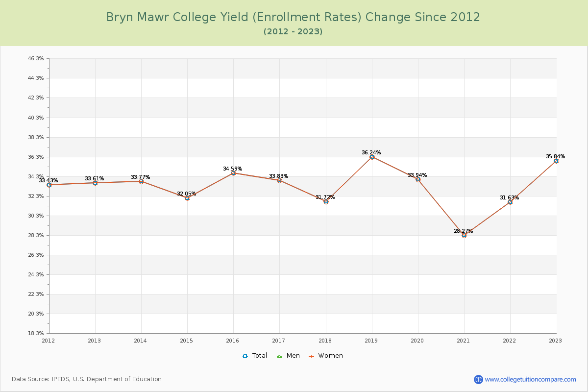 Bryn Mawr College Yield (Enrollment Rate) Changes Chart