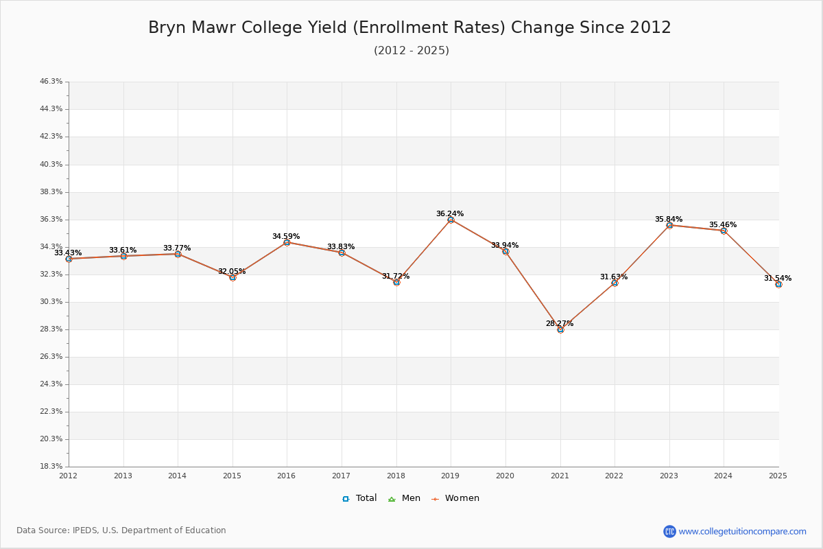 Bryn Mawr College enrollment rate trends chart showing historical yield changes from 2015 to 2025