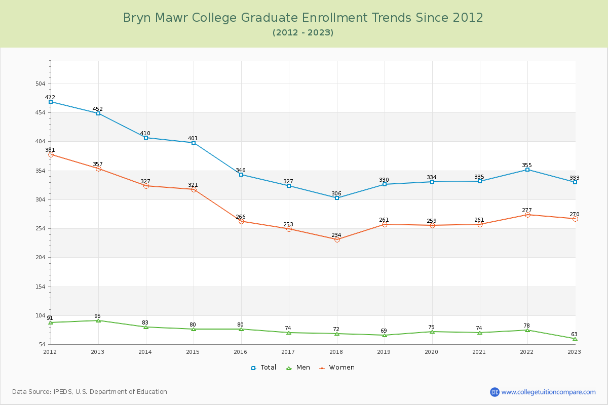 Bryn Mawr College Graduate Enrollment Trends Chart