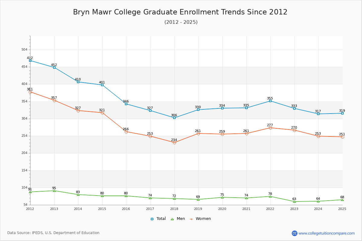 Bryn Mawr College Graduate Enrollment Trends Chart