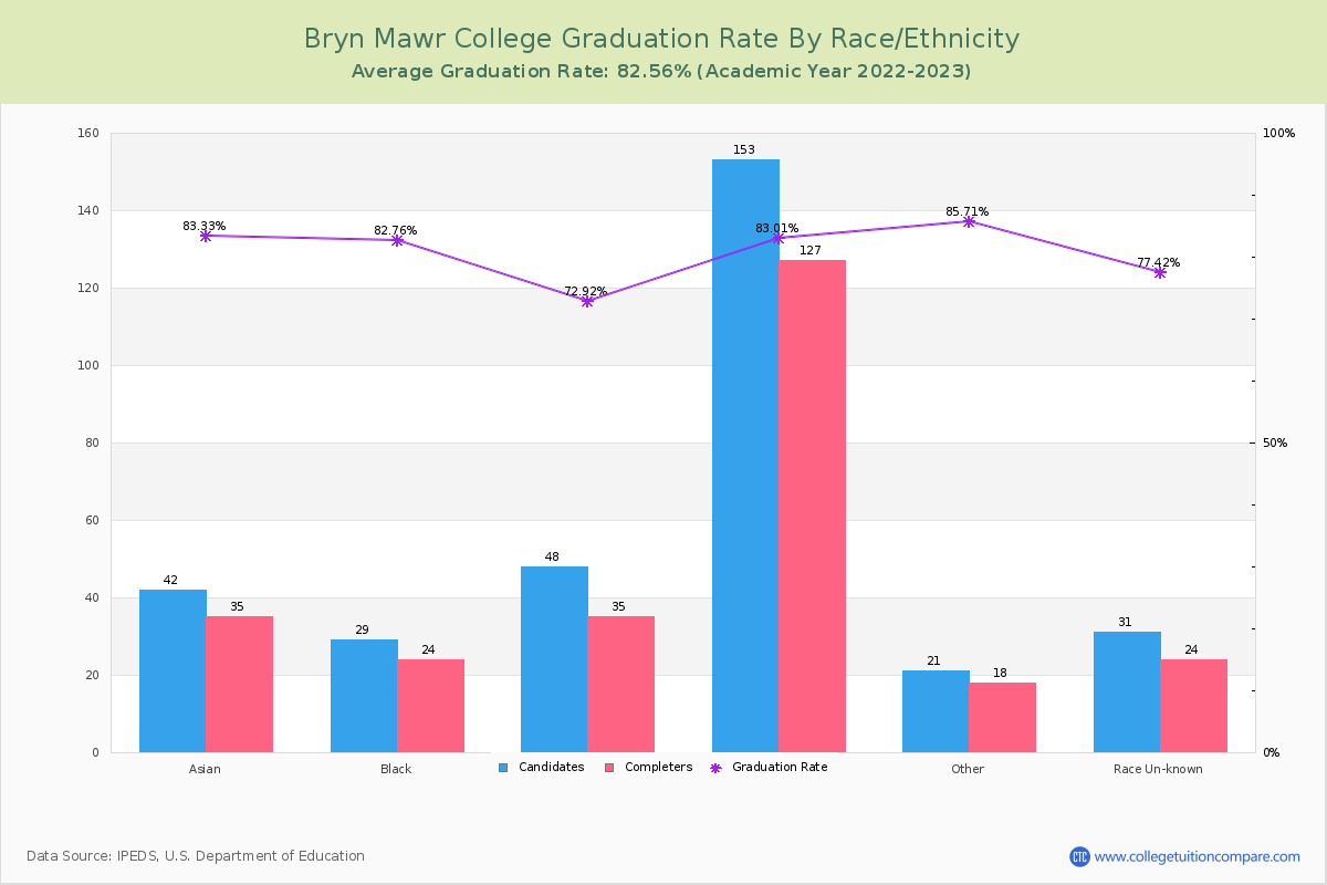 Bryn Mawr College graduate rate by race