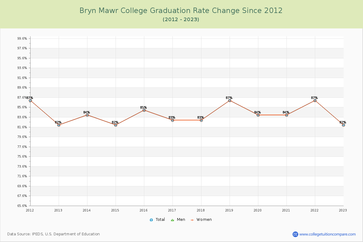 Bryn Mawr College Graduation Rate Changes Chart