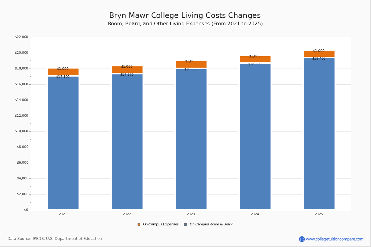 Bryn Mawr College Tuition Fees Net Price