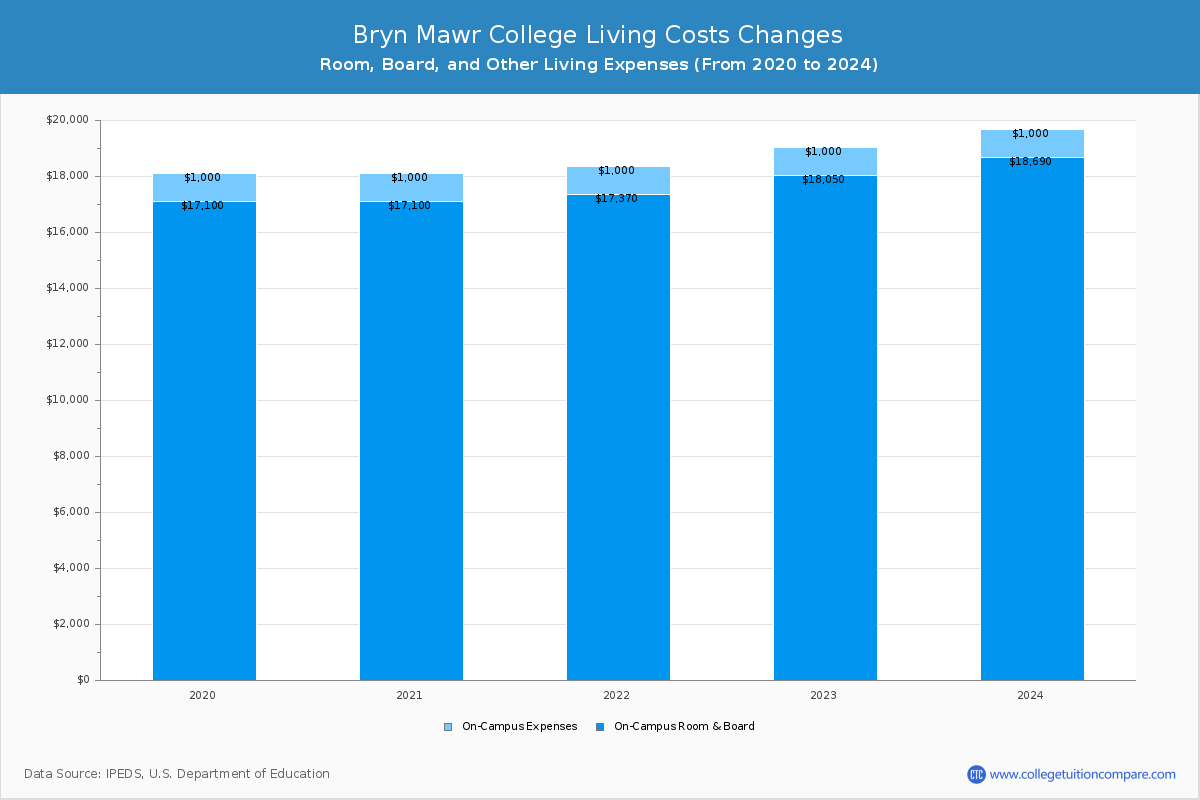 Bryn Mawr College - Room and Board Coost Chart