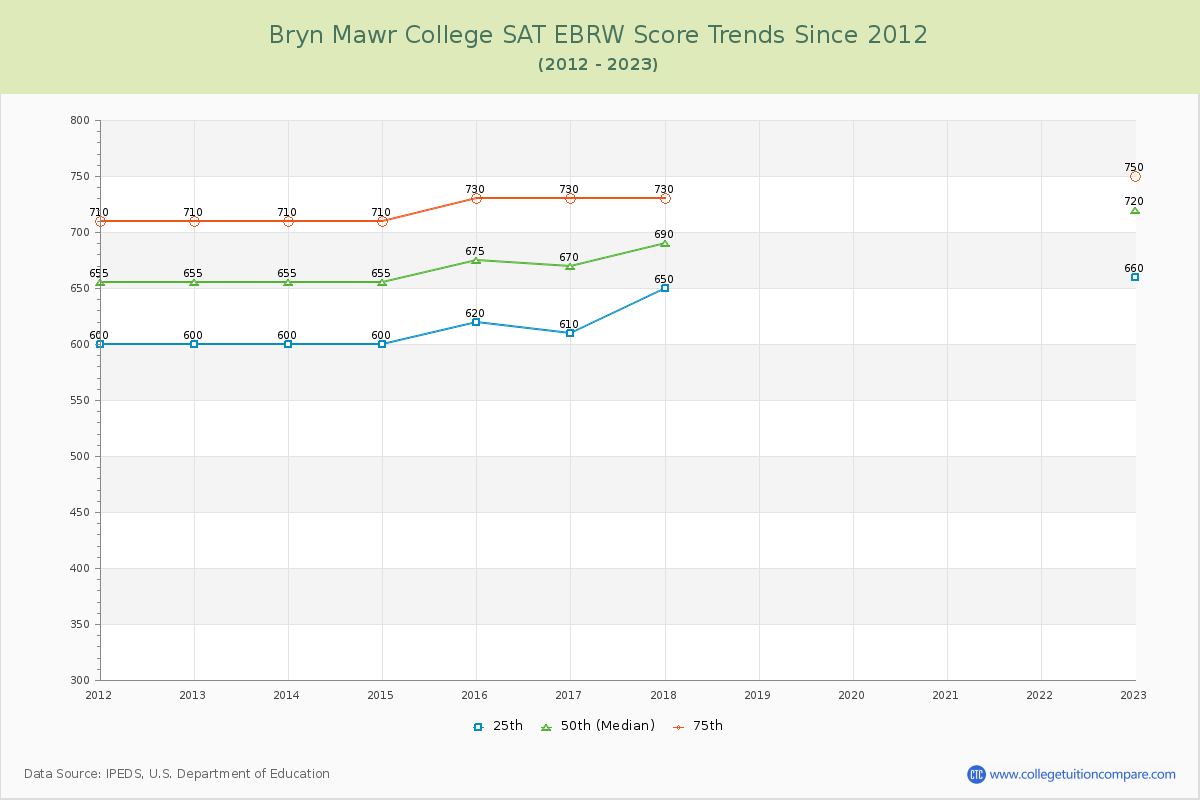Bryn Mawr College SAT EBRW (Evidence-Based Reading and Writing) Trends Chart