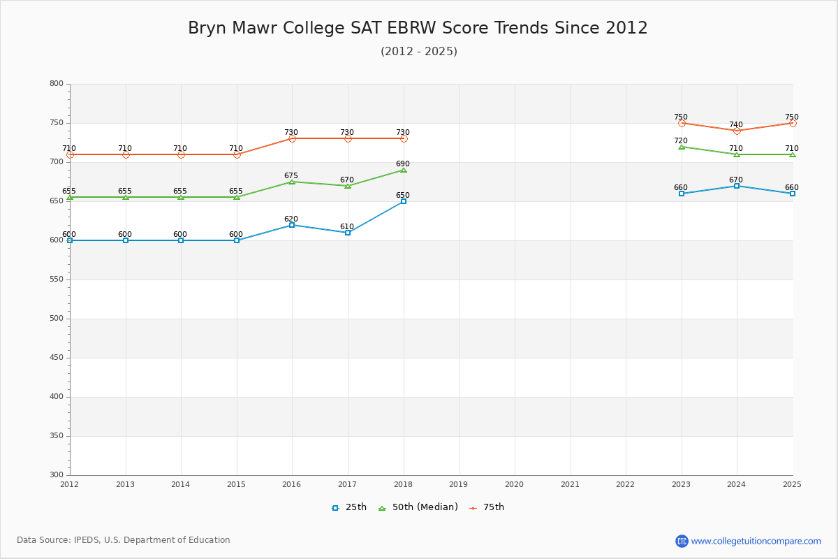 Bryn Mawr College SAT EBRW (Evidence-Based Reading and Writing) Trends Chart