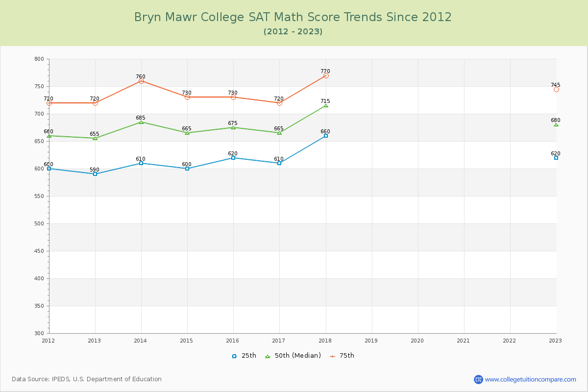 Bryn Mawr College SAT Math Score Trends Chart