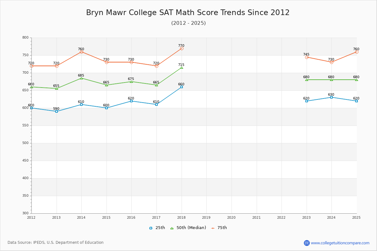 Bryn Mawr College SAT Math Score Trends Chart