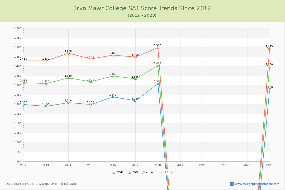 Bryn Mawr College SAT Score Trends Chart