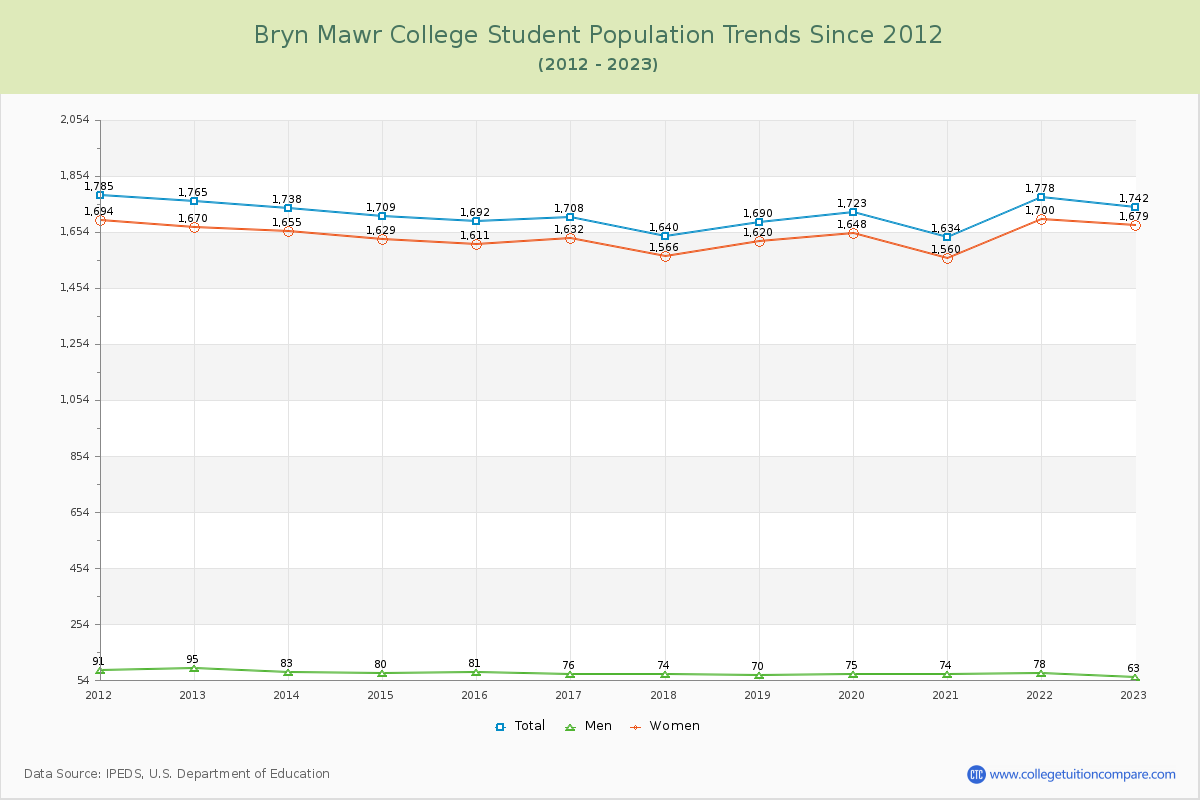 Bryn Mawr College Enrollment Trends Chart