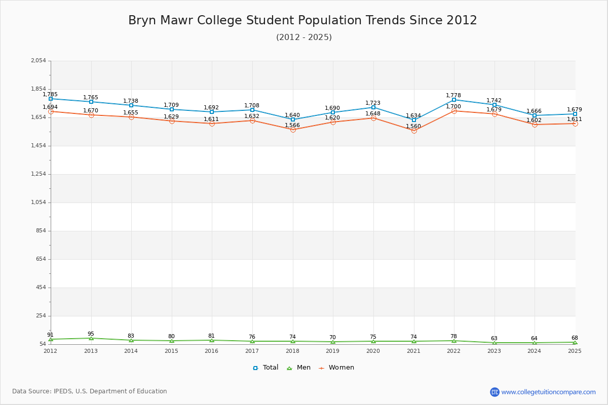 Bryn Mawr College Enrollment Trends Chart