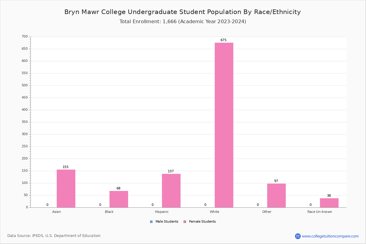 Bryn Mawr College Student Population and Demographics