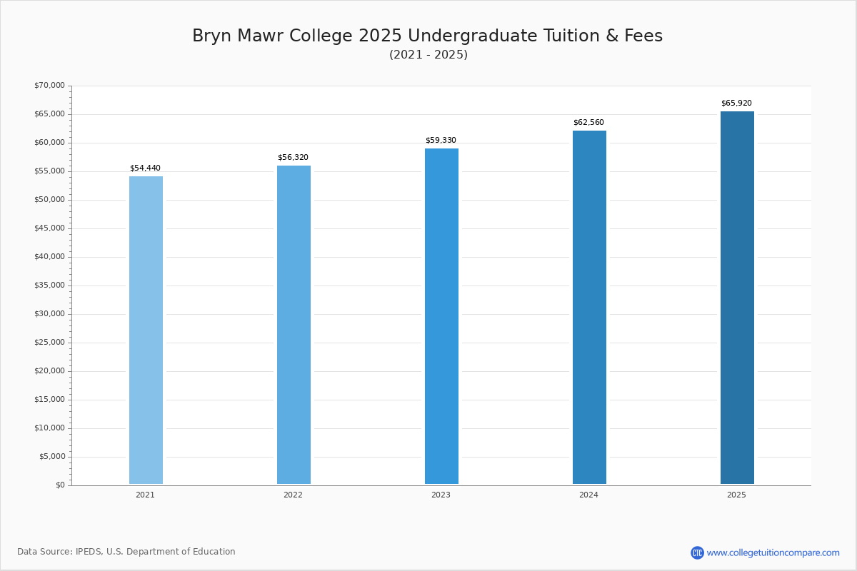 Bryn Mawr College Tuition Fees Net Price