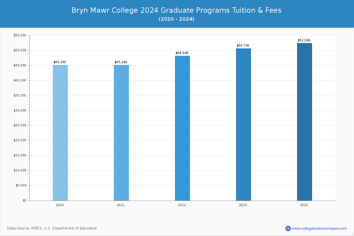 Bryn Mawr College - Graduate Tuition Chart
