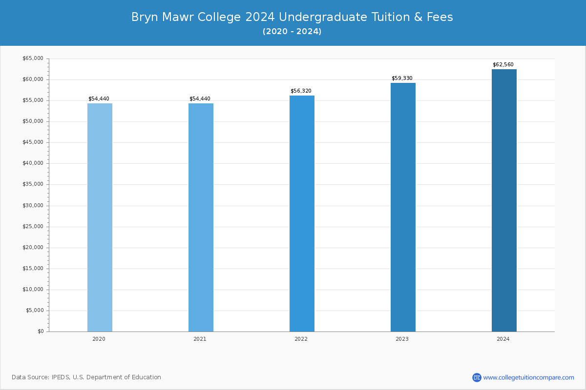 Bryn Mawr College - Undergraduate Tuition Chart