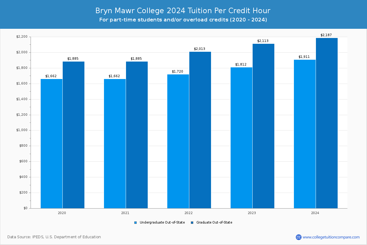 Bryn Mawr College - Tuition per Credit Hour