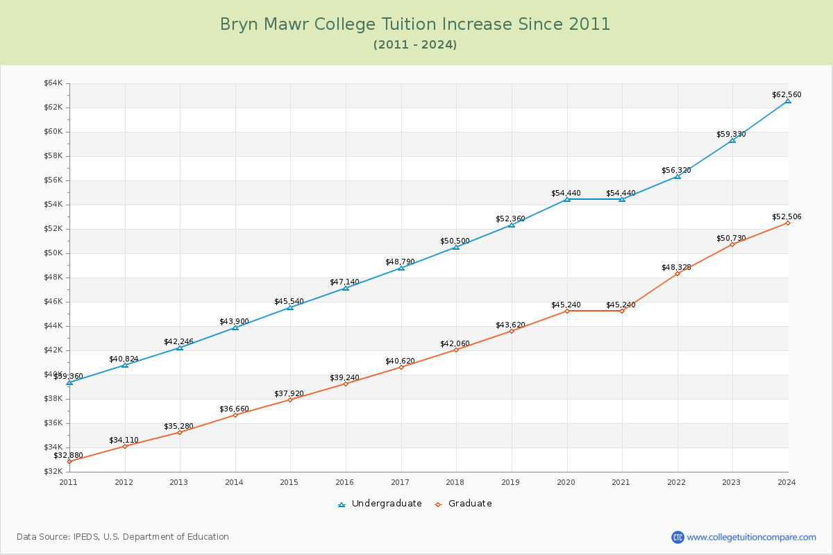 Bryn Mawr College Tuition & Fees Changes Chart