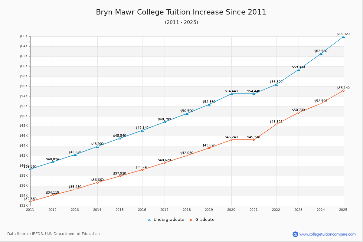 Bryn Mawr College Tuition & Fees Changes Chart