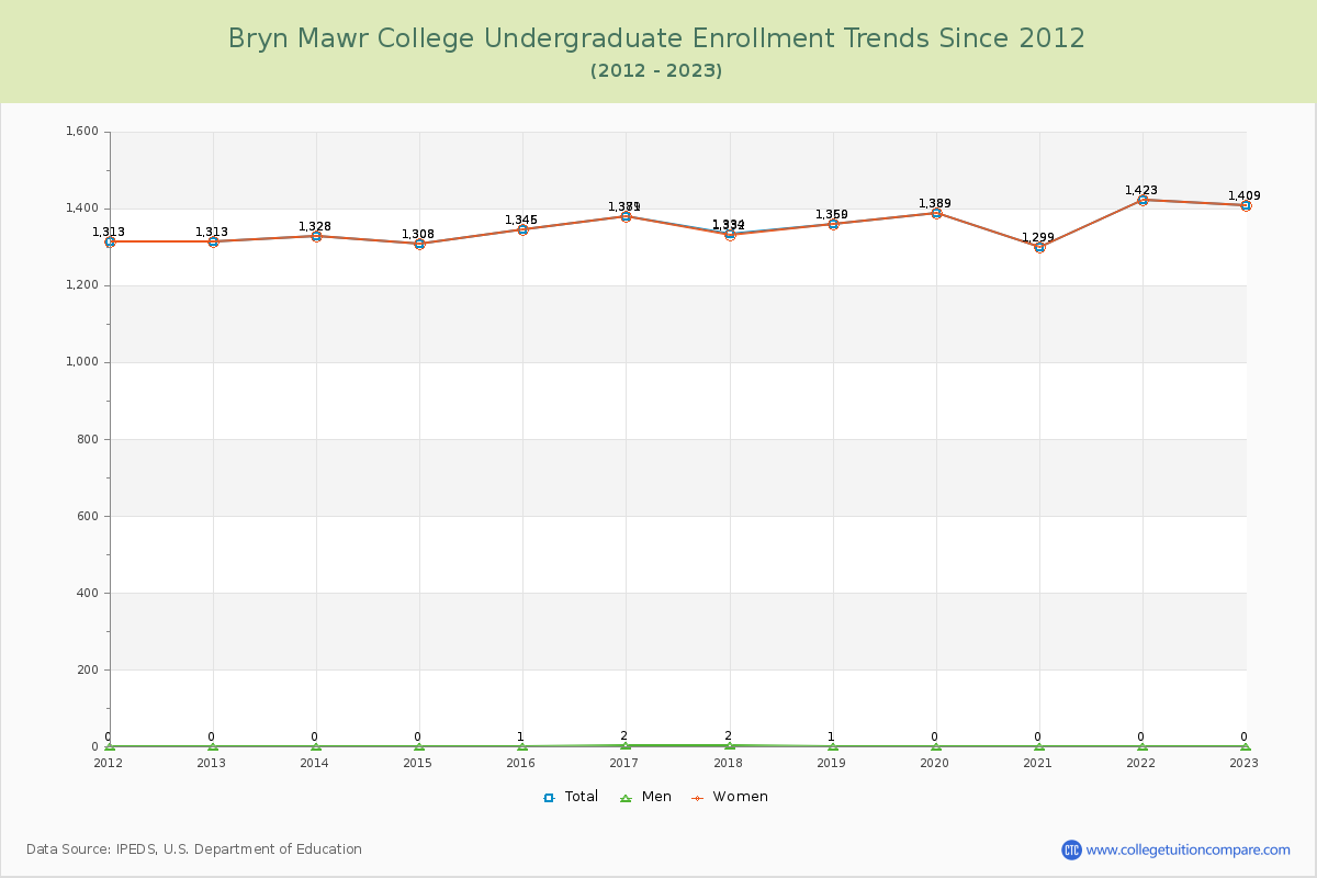 Bryn Mawr College Undergraduate Enrollment Trends Chart