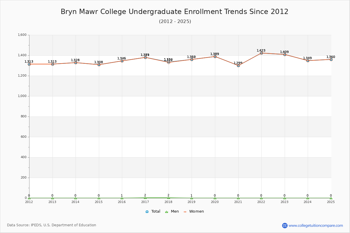 Bryn Mawr College Undergraduate Enrollment Trends Chart