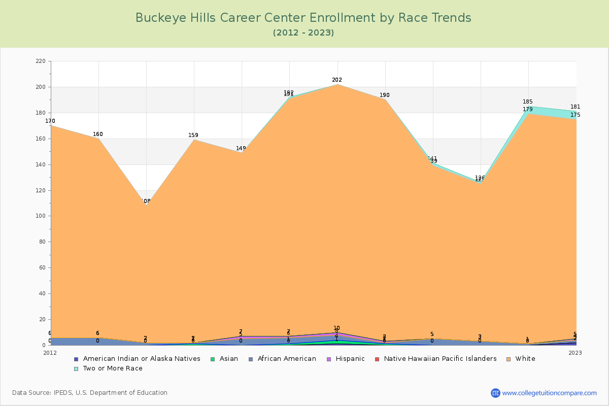 Buckeye Hills Career Center Enrollment by Race Trends Chart