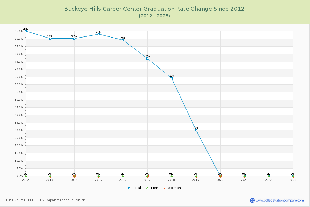 Buckeye Hills Career Center Graduation Rate Changes Chart