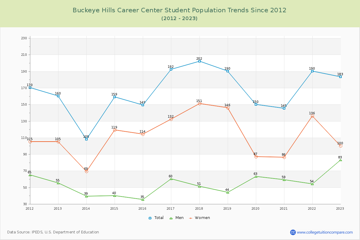 Buckeye Hills Career Center Enrollment Trends Chart
