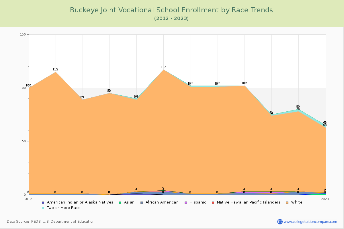 Buckeye Joint Vocational School Enrollment by Race Trends Chart