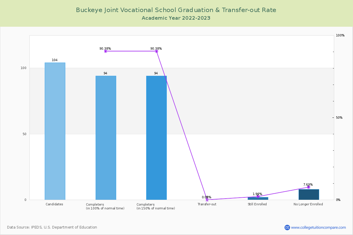 Buckeye Joint Vocational School graduate rate