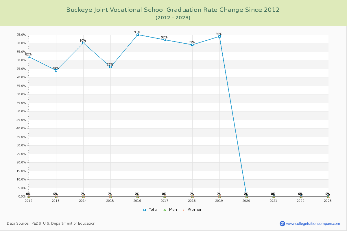 Buckeye Joint Vocational School Graduation Rate Changes Chart