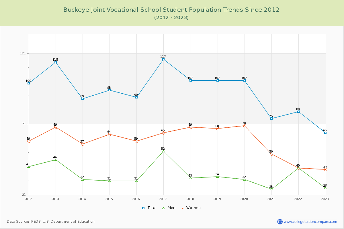 Buckeye Joint Vocational School Enrollment Trends Chart