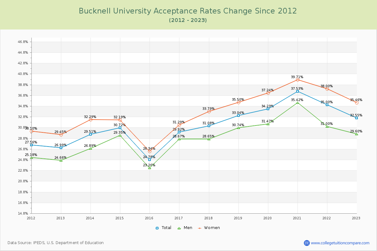 Bucknell University Acceptance Rate Changes Chart