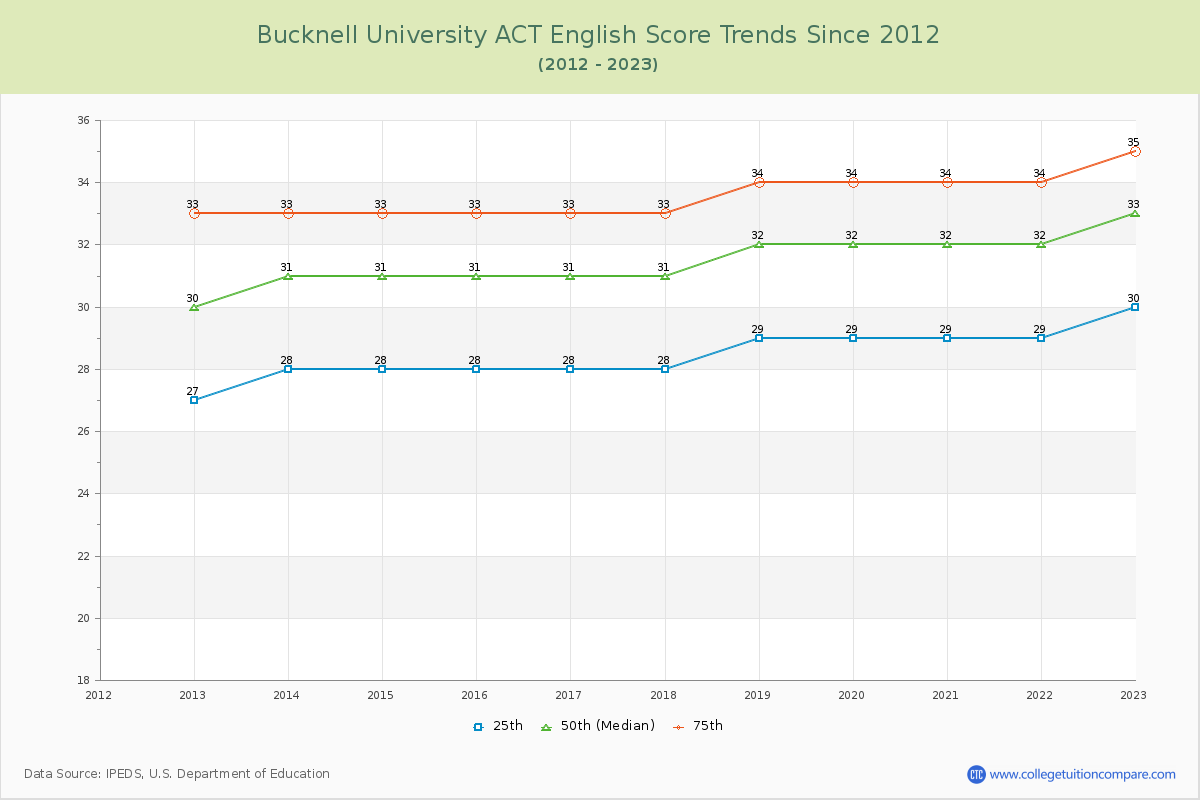 Bucknell University ACT English Trends Chart