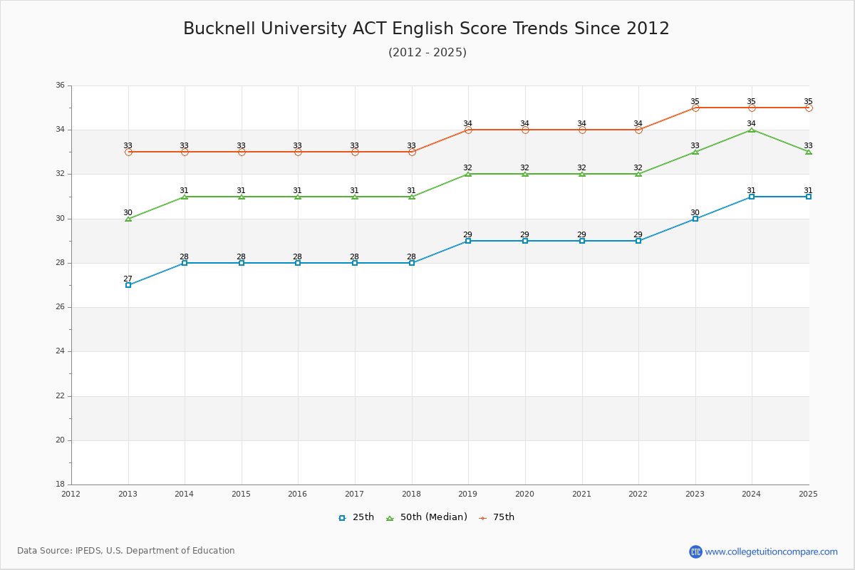 Bucknell University ACT English Trends Chart