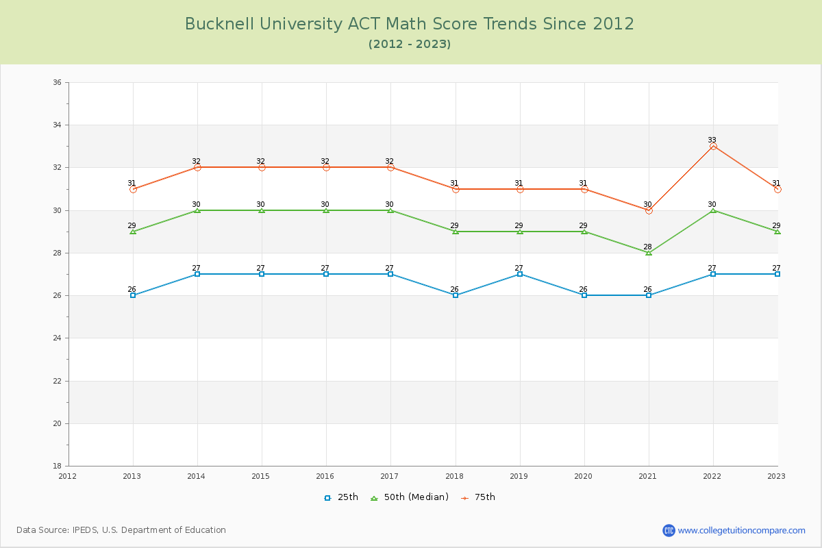 Bucknell University ACT Math Score Trends Chart