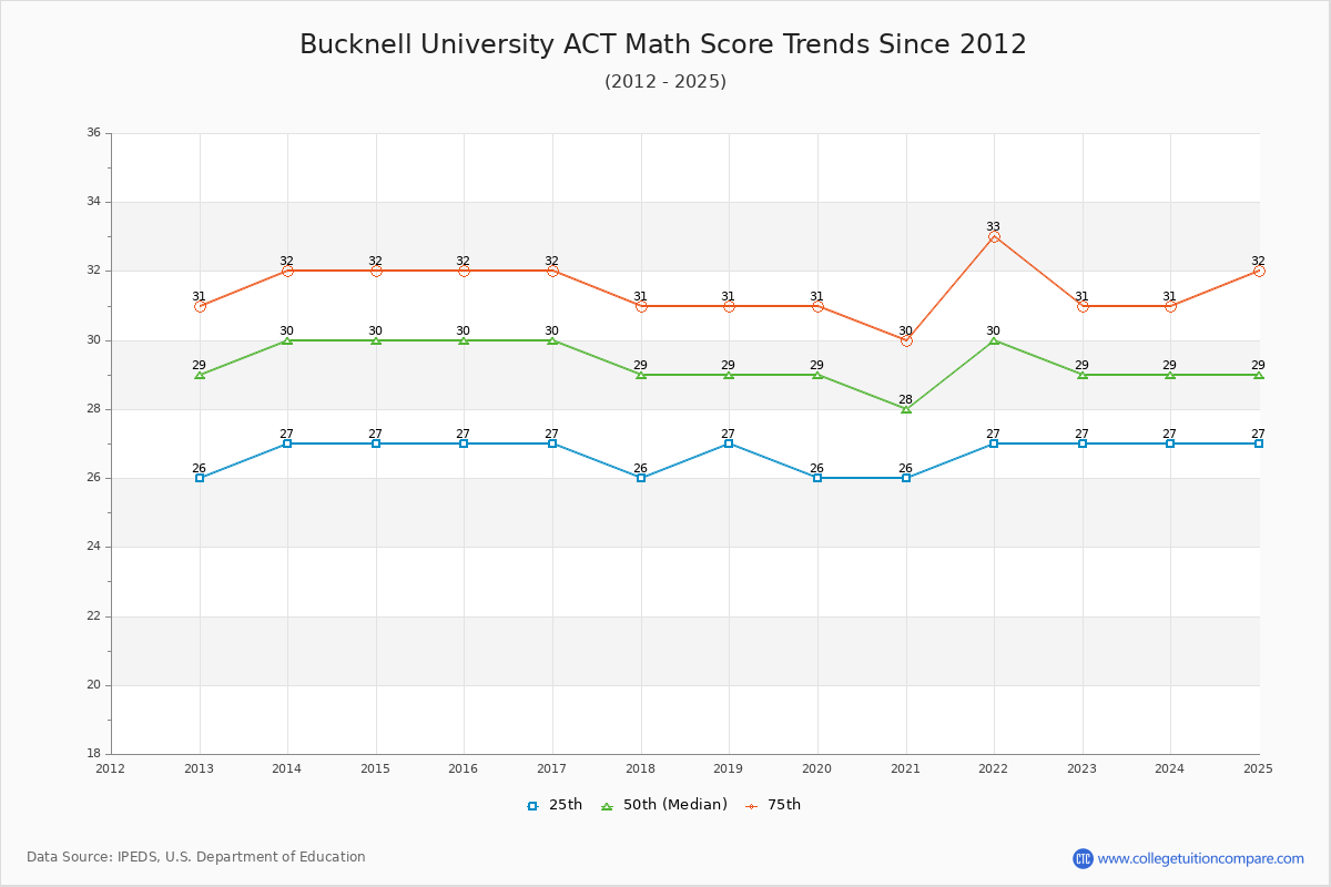 Bucknell University ACT Math Score Trends Chart