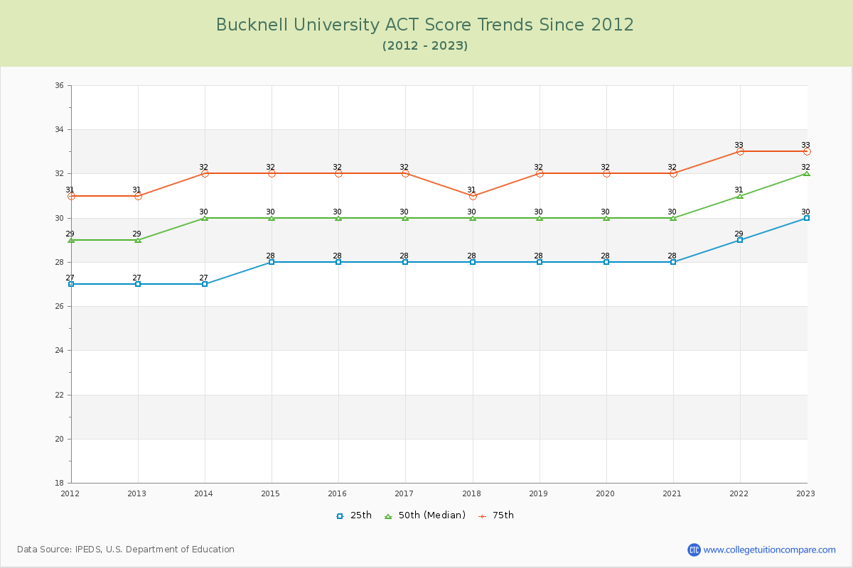 Bucknell University ACT Score Trends Chart