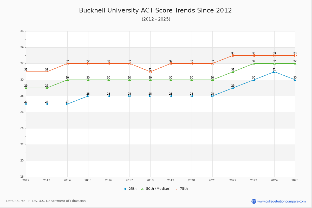 Bucknell University ACT Score Trends Chart