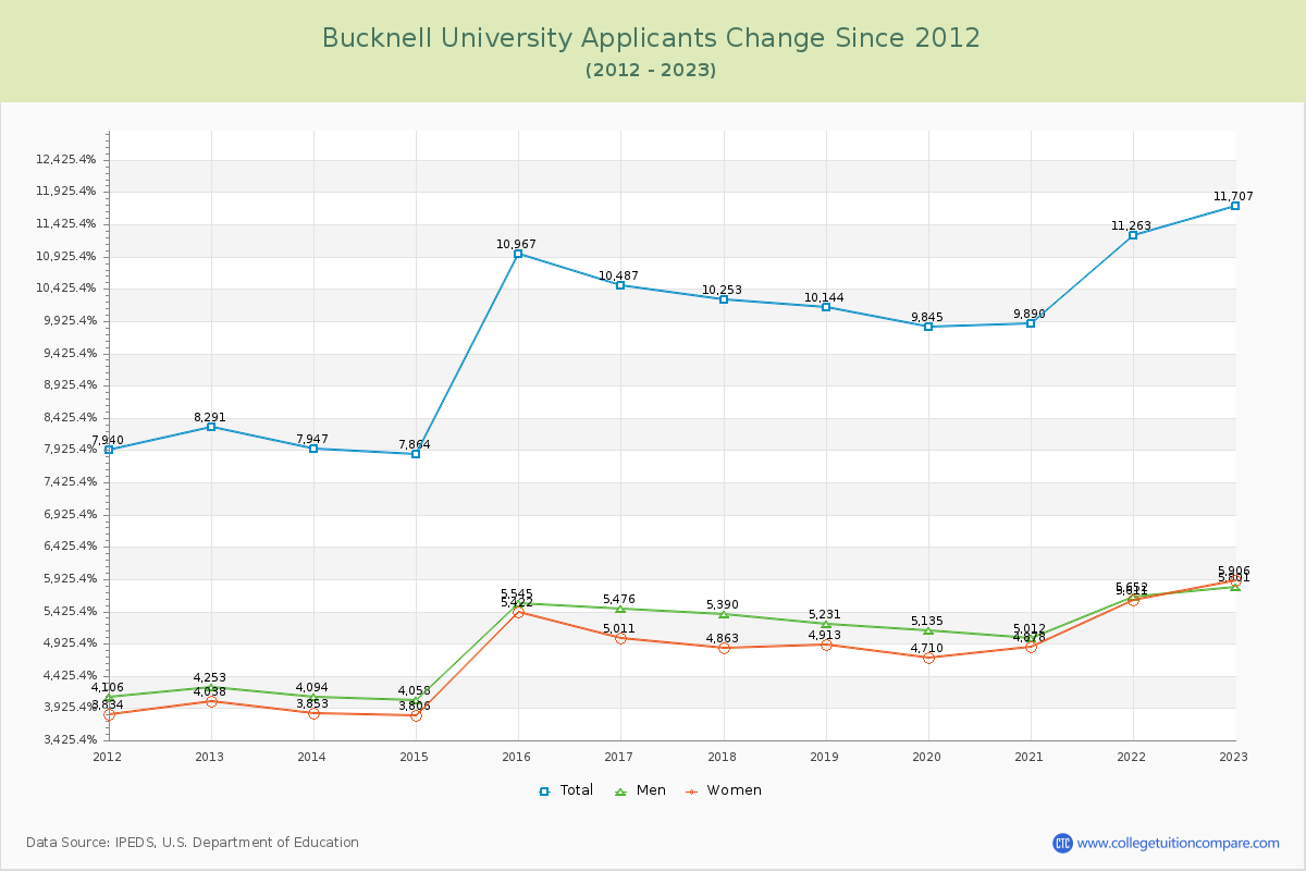 Bucknell University Number of Applicants Changes Chart