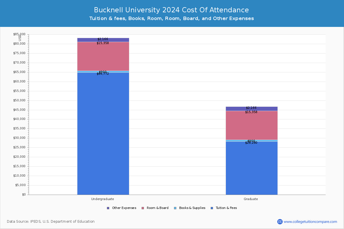 Bucknell University - COA