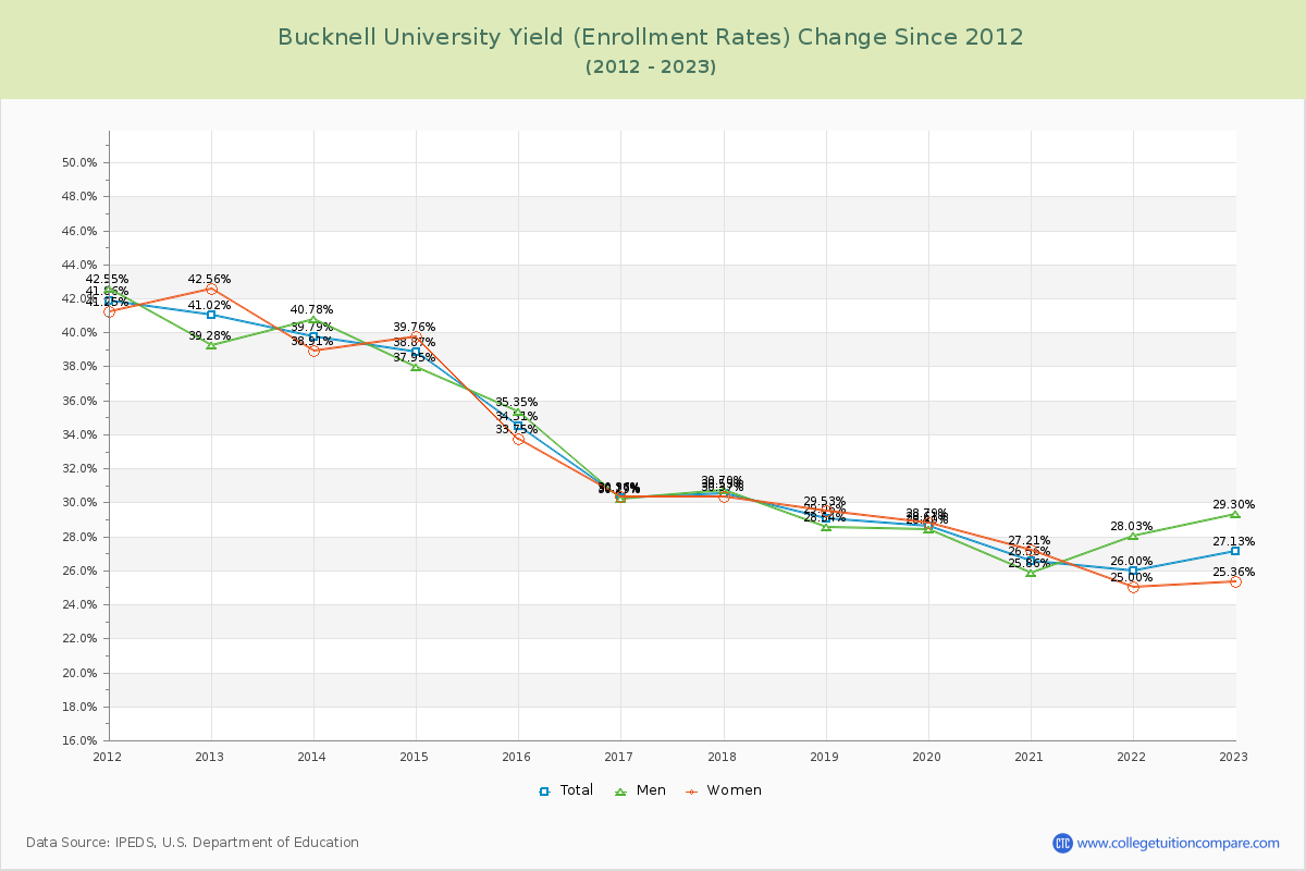 Bucknell University Yield (Enrollment Rate) Changes Chart