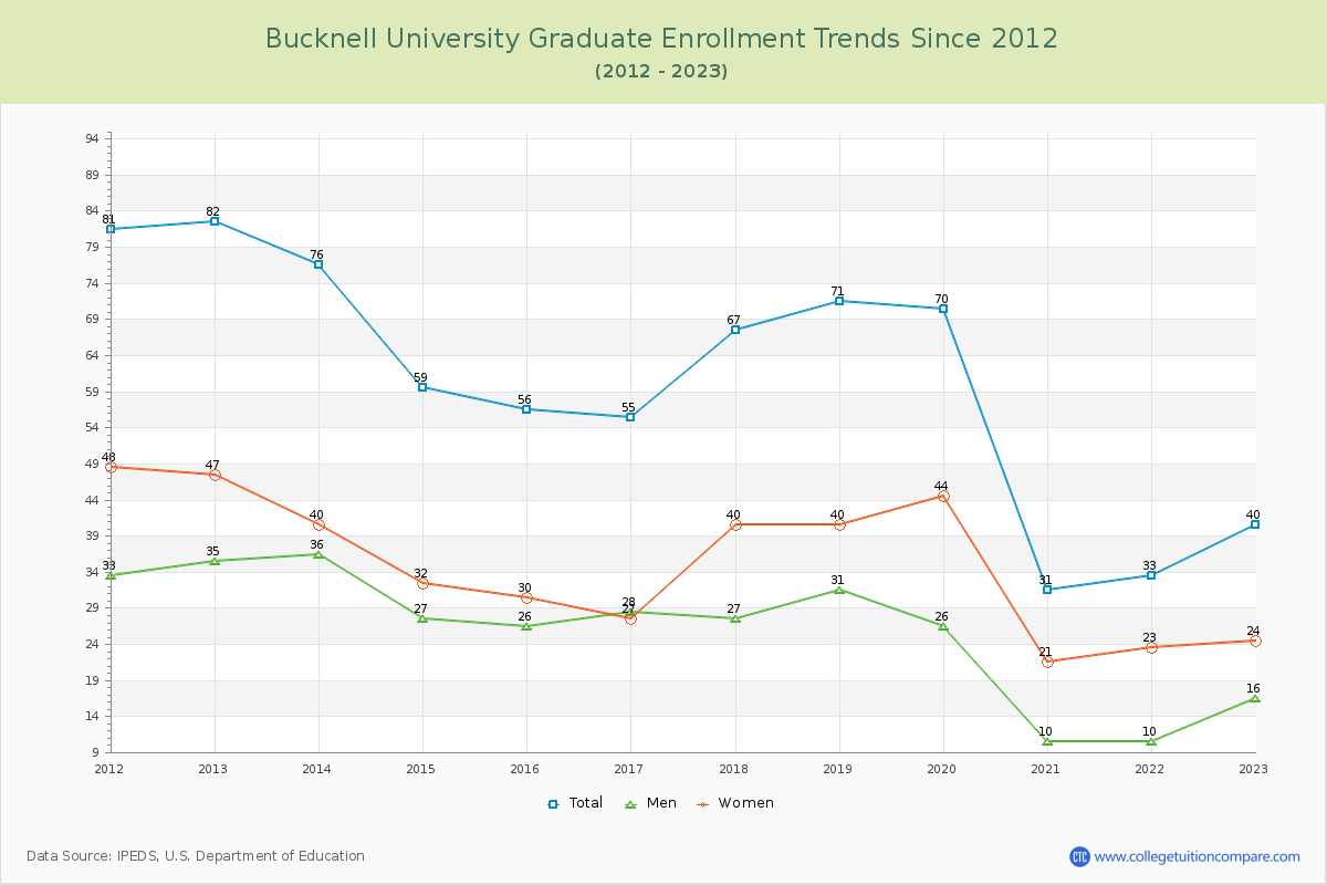 Bucknell University Graduate Enrollment Trends Chart