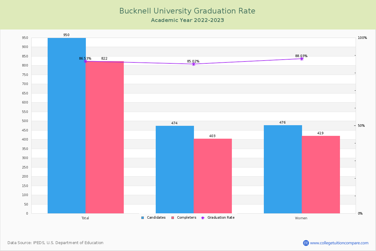 Bucknell University graduate rate