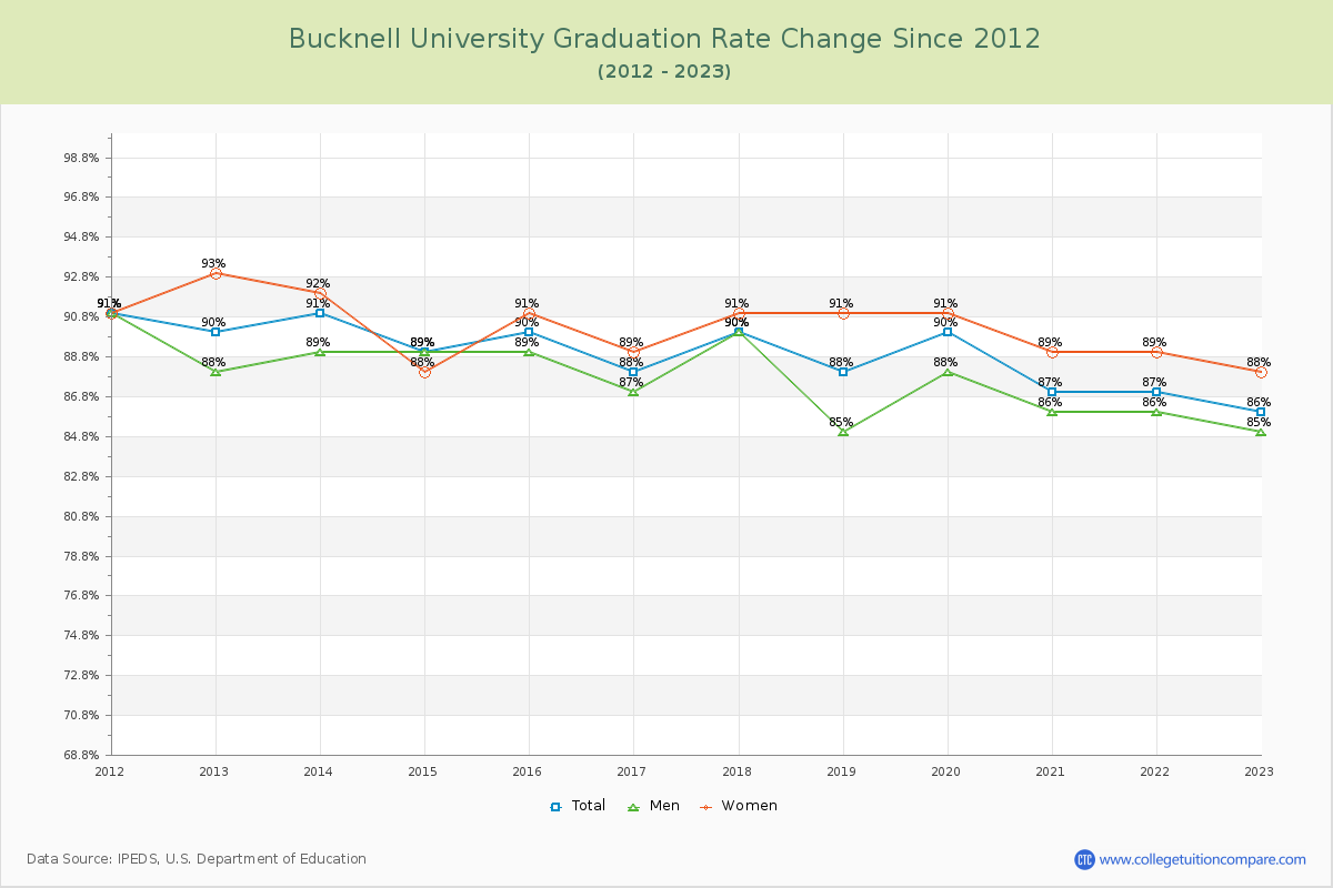 Bucknell University Graduation Rate Changes Chart