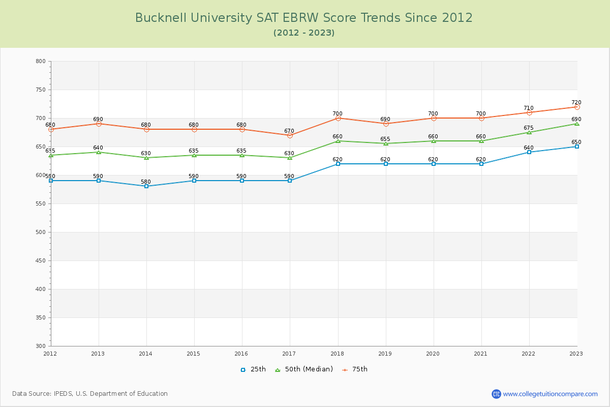 Bucknell University SAT EBRW (Evidence-Based Reading and Writing) Trends Chart