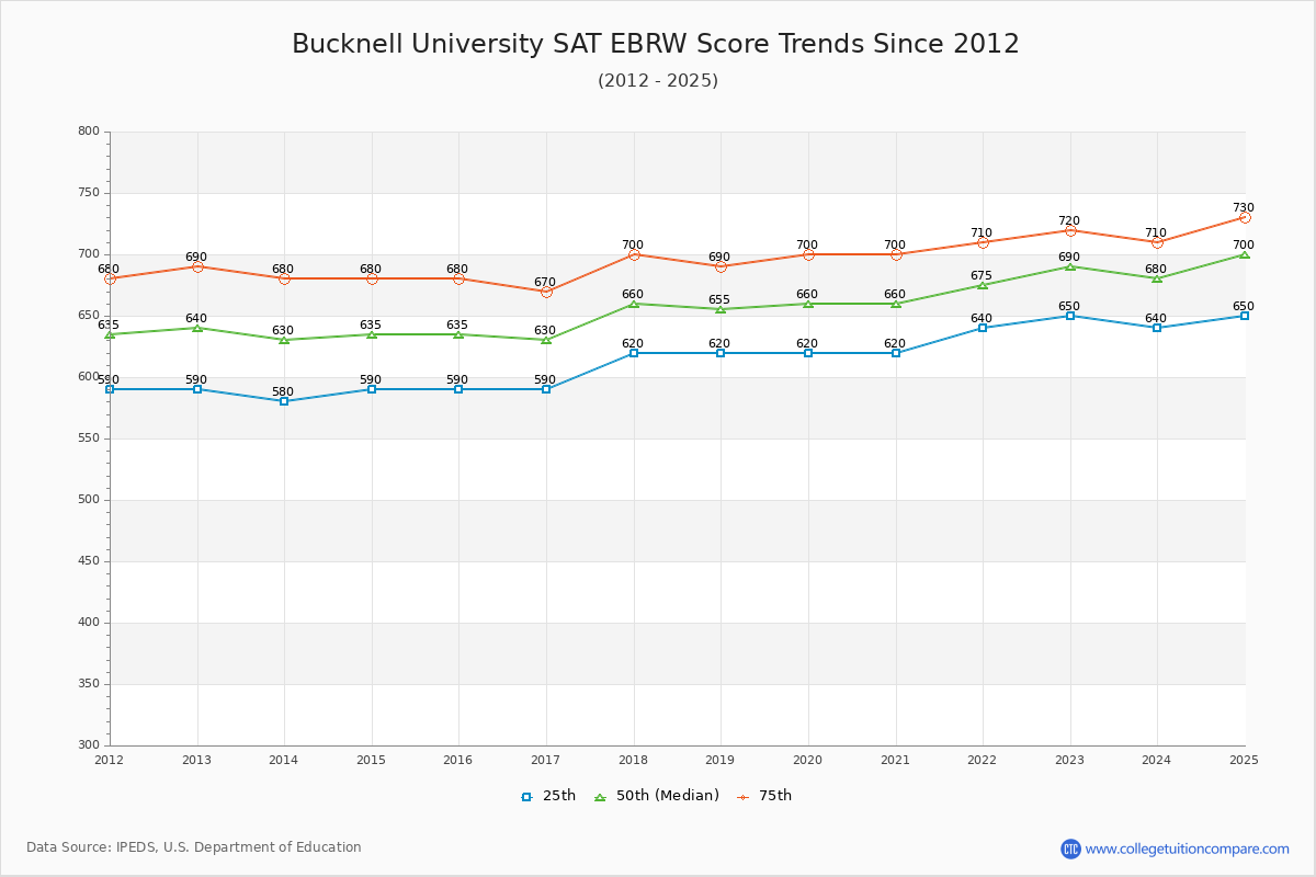 Bucknell University SAT EBRW (Evidence-Based Reading and Writing) Trends Chart