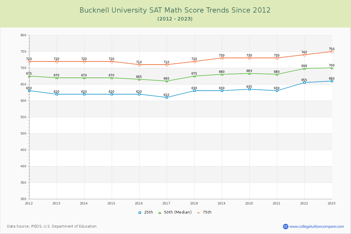 Bucknell University SAT Math Score Trends Chart