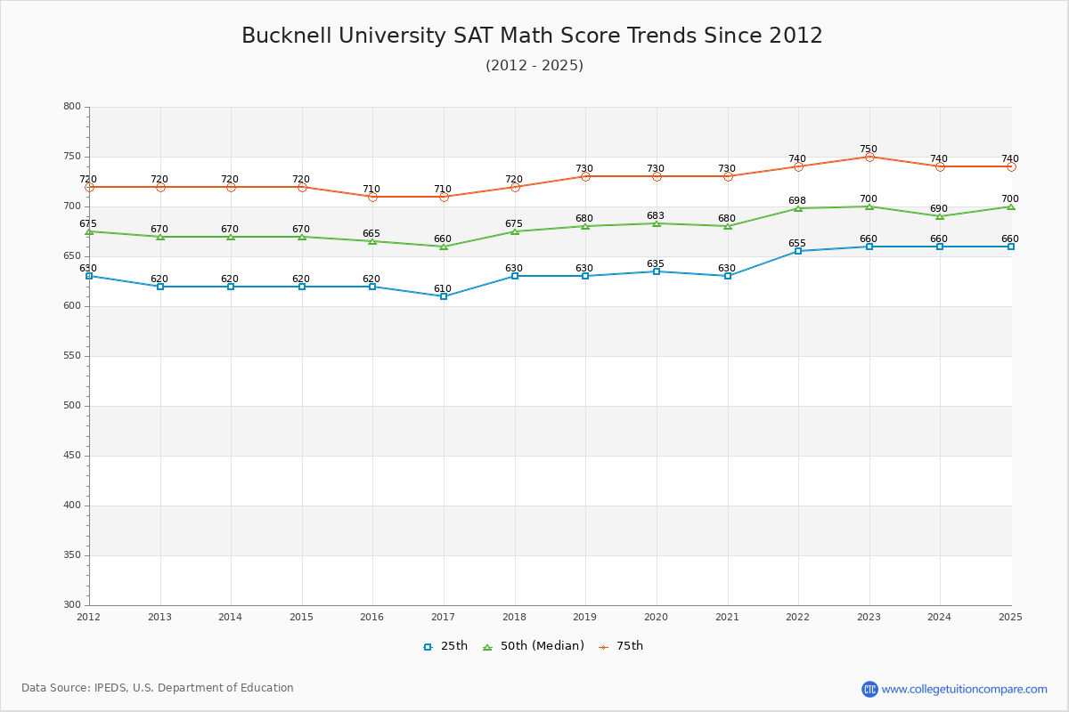 Bucknell University SAT Math Score Trends Chart