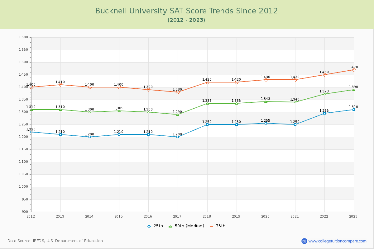Bucknell University SAT Score Trends Chart