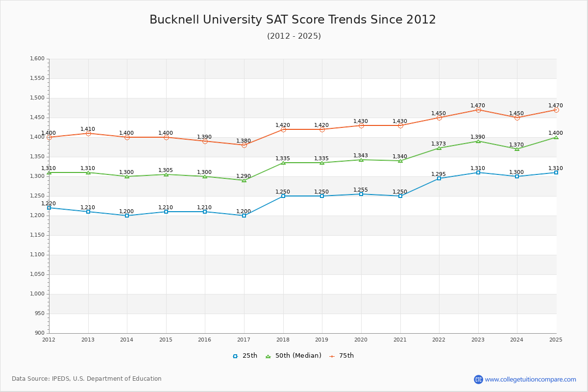 Bucknell University SAT Score Trends Chart